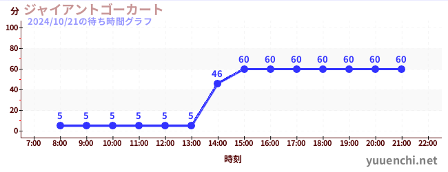 ジャイアントゴーカート の待ち時間グラフ