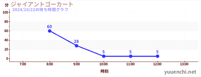 ジャイアントゴーカート の待ち時間グラフ