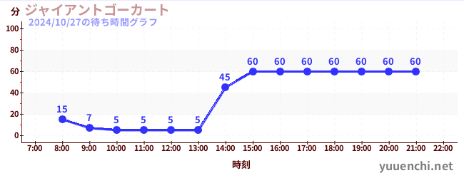 ジャイアントゴーカート の待ち時間グラフ