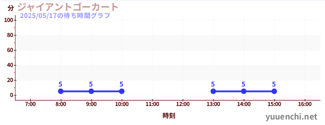 ジャイアントゴーカート の待ち時間グラフ