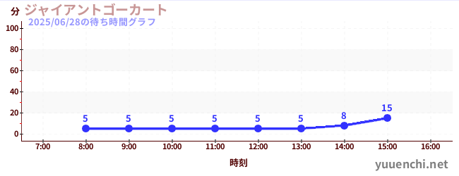 ジャイアントゴーカート の待ち時間グラフ