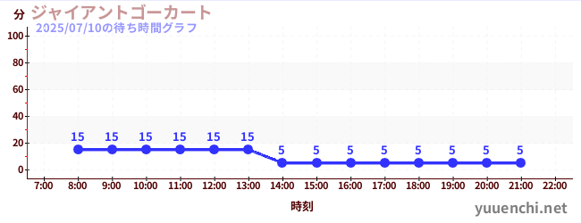 ジャイアントゴーカート の待ち時間グラフ
