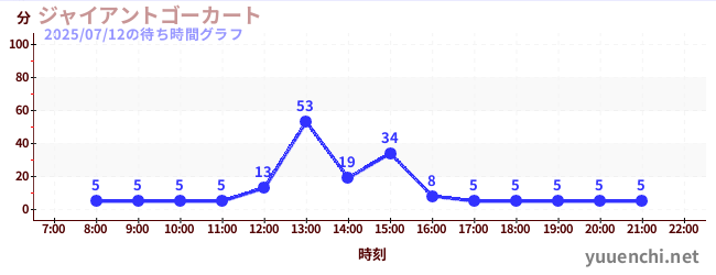 ジャイアントゴーカート の待ち時間グラフ