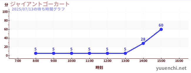 ジャイアントゴーカート の待ち時間グラフ