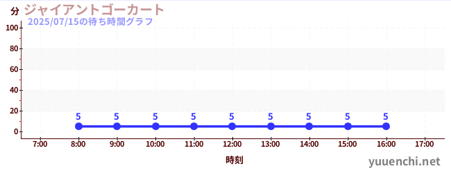 ジャイアントゴーカート の待ち時間グラフ