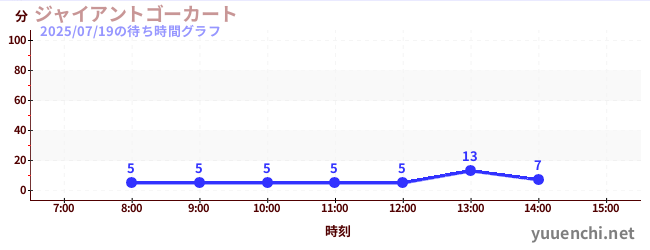 ジャイアントゴーカート の待ち時間グラフ