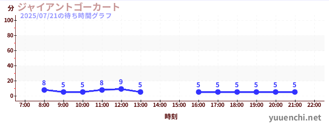 ジャイアントゴーカート の待ち時間グラフ