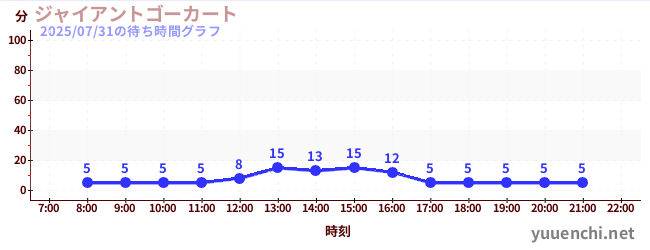 ジャイアントゴーカート の待ち時間グラフ