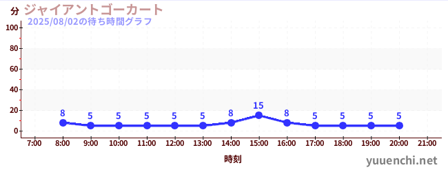 ジャイアントゴーカート の待ち時間グラフ