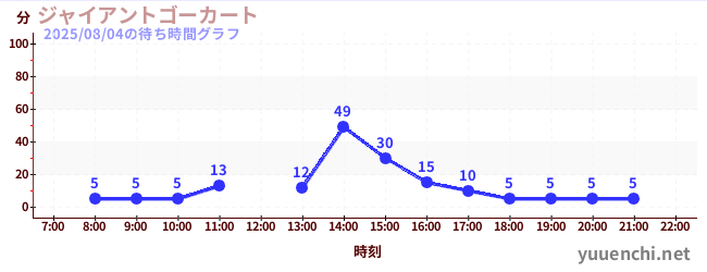 ジャイアントゴーカート の待ち時間グラフ