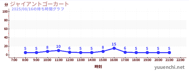 ジャイアントゴーカート の待ち時間グラフ
