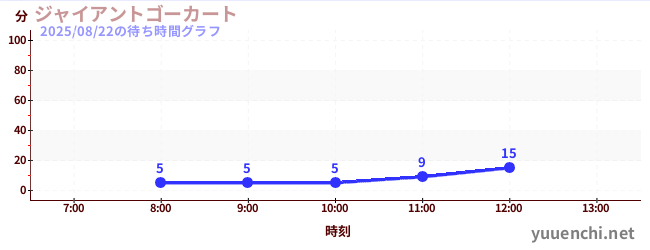 ジャイアントゴーカート の待ち時間グラフ