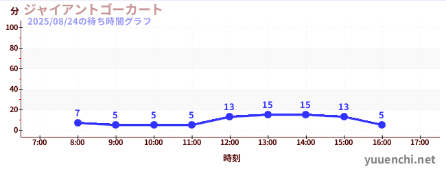 ジャイアントゴーカート の待ち時間グラフ