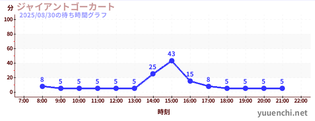 ジャイアントゴーカート の待ち時間グラフ