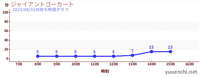 ジャイアントゴーカート の待ち時間グラフ