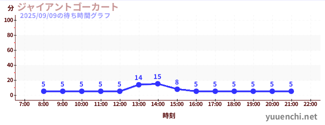 ジャイアントゴーカート の待ち時間グラフ