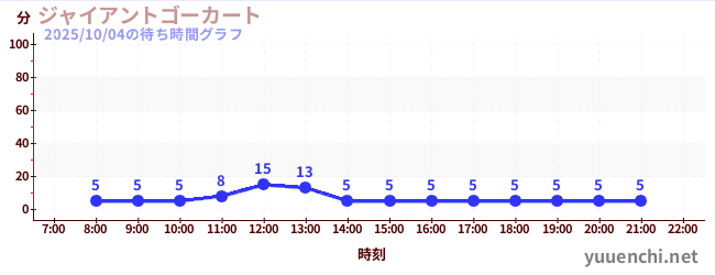 ジャイアントゴーカート の待ち時間グラフ