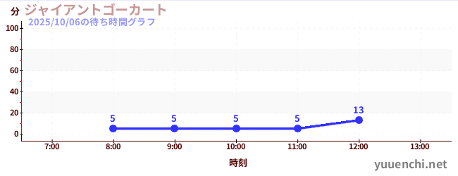 ジャイアントゴーカート の待ち時間グラフ