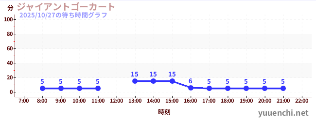ジャイアントゴーカート の待ち時間グラフ