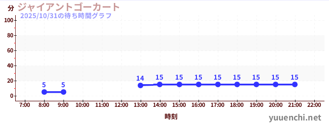 ジャイアントゴーカート の待ち時間グラフ