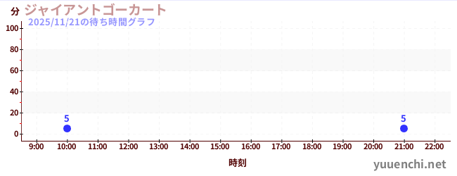 ジャイアントゴーカート の待ち時間グラフ