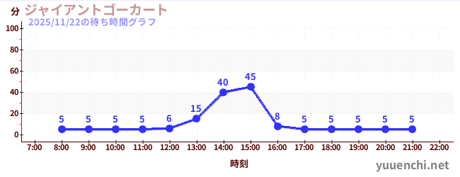 ジャイアントゴーカート の待ち時間グラフ