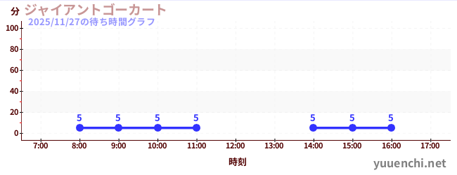 ジャイアントゴーカート の待ち時間グラフ