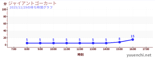 ジャイアントゴーカート の待ち時間グラフ