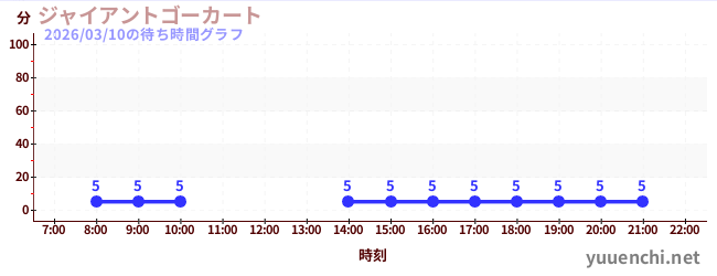 ジャイアントゴーカート の待ち時間グラフ