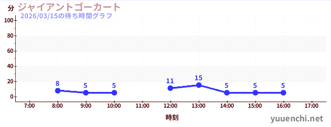 ジャイアントゴーカート の待ち時間グラフ