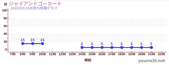 ジャイアントゴーカート の待ち時間グラフ