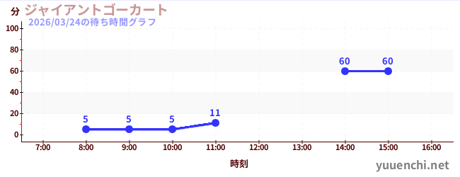 ジャイアントゴーカート の待ち時間グラフ