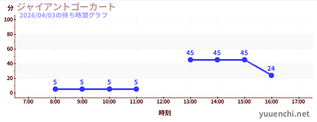 ジャイアントゴーカート の待ち時間グラフ