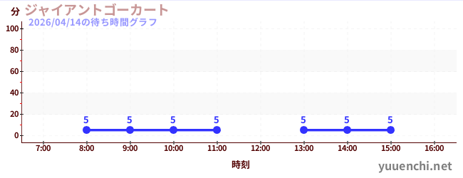 ジャイアントゴーカート の待ち時間グラフ