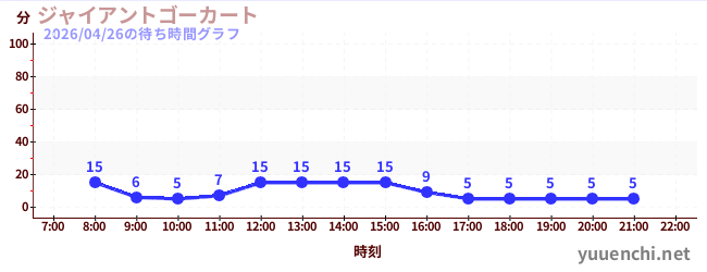 ジャイアントゴーカート の待ち時間グラフ