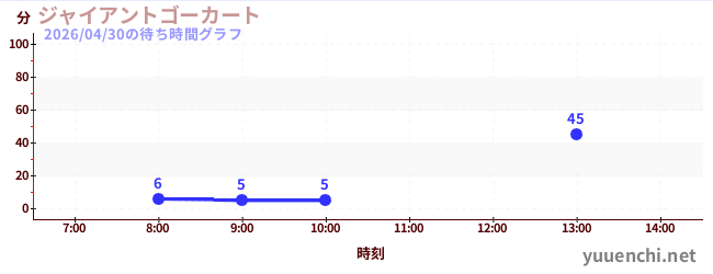 ジャイアントゴーカート の待ち時間グラフ