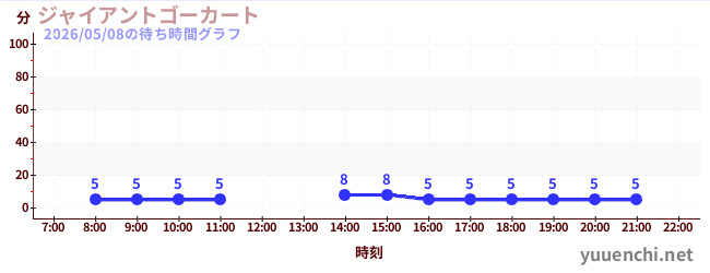 ジャイアントゴーカート の待ち時間グラフ