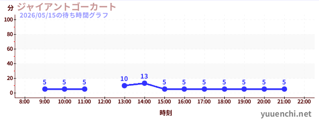 ジャイアントゴーカート の待ち時間グラフ