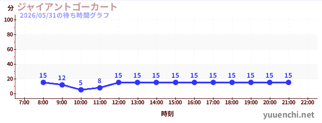 ジャイアントゴーカート の待ち時間グラフ