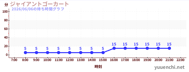 ジャイアントゴーカート の待ち時間グラフ