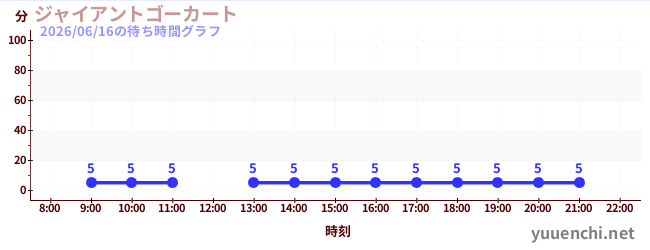 ジャイアントゴーカート の待ち時間グラフ