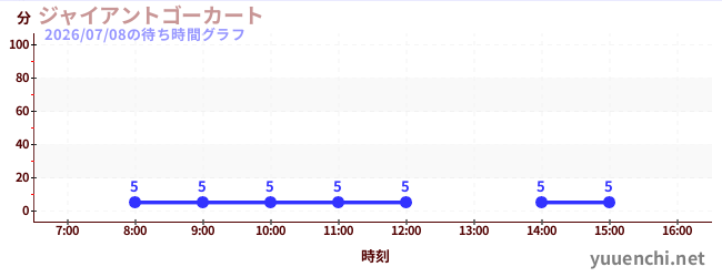 ジャイアントゴーカート の待ち時間グラフ