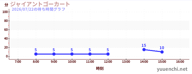 ジャイアントゴーカート の待ち時間グラフ