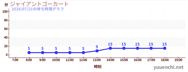 ジャイアントゴーカート の待ち時間グラフ