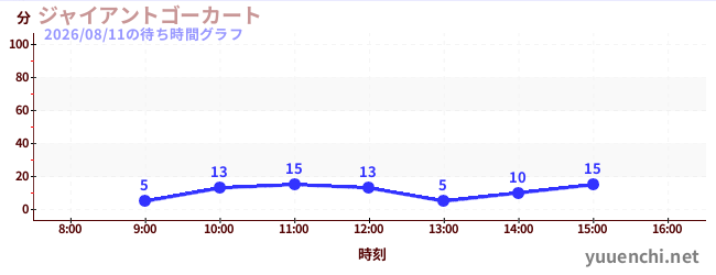 ジャイアントゴーカート の待ち時間グラフ