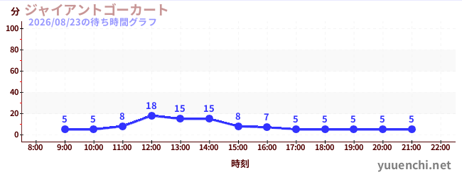 ジャイアントゴーカート の待ち時間グラフ