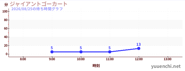 ジャイアントゴーカート の待ち時間グラフ