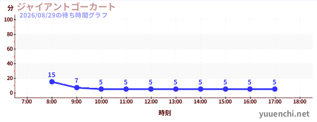 ジャイアントゴーカート の待ち時間グラフ
