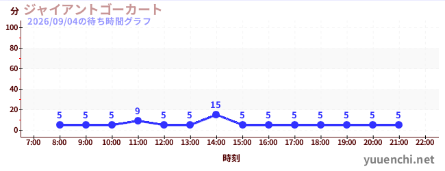 ジャイアントゴーカート の待ち時間グラフ