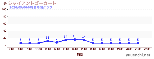 ジャイアントゴーカート の待ち時間グラフ